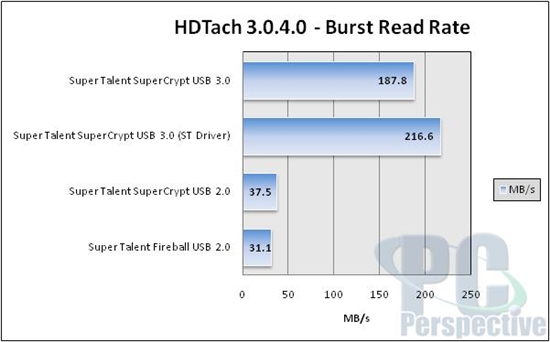 狂飙：Super Talent USB 3.0 U盘性能简测