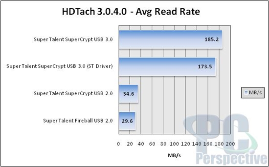 狂飙：Super Talent USB 3.0 U盘性能简测