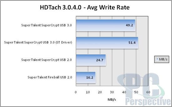 狂飙：Super Talent USB 3.0 U盘性能简测