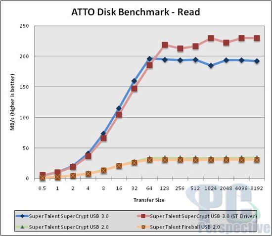 狂飙：Super Talent USB 3.0 U盘性能简测