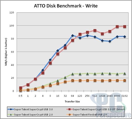 狂飙：Super Talent USB 3.0 U盘性能简测