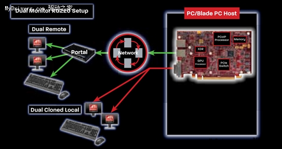 AMD发布远程多屏输出显卡FirePro RG220