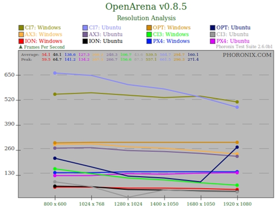 看看谁更快：Ubuntu 10.04对决Windows 7