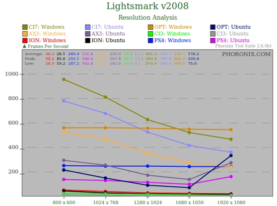 看看谁更快：Ubuntu 10.04对决Windows 7