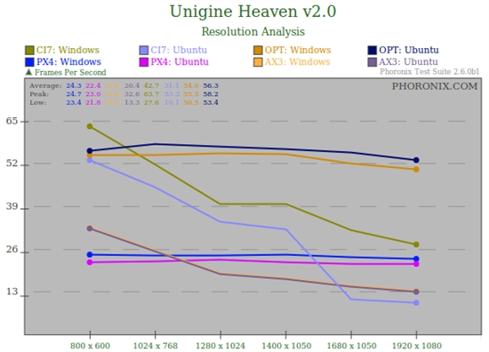 看看谁更快：Ubuntu 10.04对决Windows 7