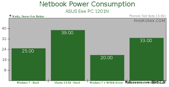 实测：Ubuntu 10.04比Windows 7更耗电