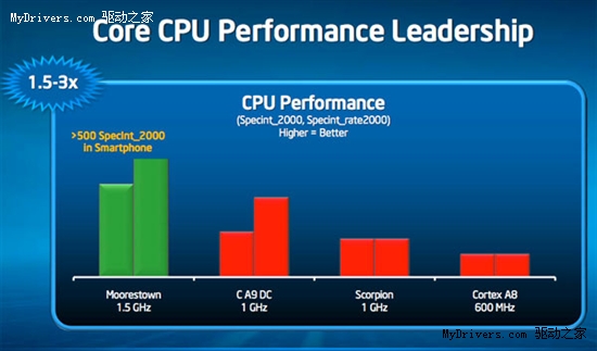 x86手机芯驾临 Intel Moorestown平台详解