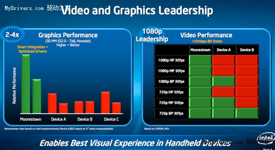 x86手机芯驾临 Intel Moorestown平台详解
