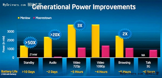x86手机芯驾临 Intel Moorestown平台详解