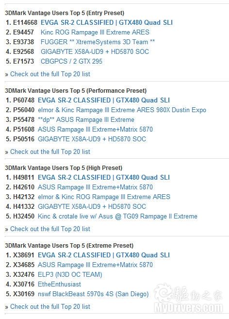 四路GTX 480全线攻破3DMark Vantage记录