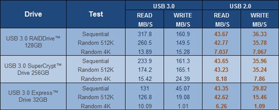 Super Talent：USB 3.0 U盘USB 2.0性能亦出众