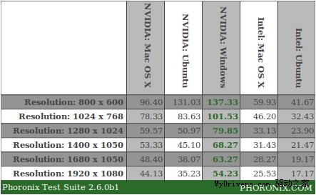 Ubuntu 10.04、Mac OS X雪豹、Windows 7游戏性能大比拼