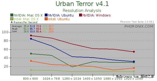 Ubuntu 10.04、Mac OS X雪豹、Windows 7游戏性能大比拼