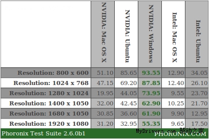 Ubuntu 10.04、Mac OS X雪豹、Windows 7游戏性能大比拼