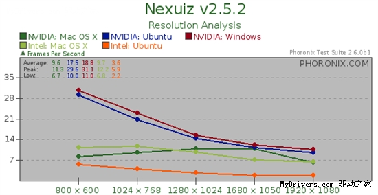 Ubuntu 10.04、Mac OS X雪豹、Windows 7游戏性能大比拼