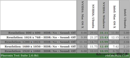 Ubuntu 10.04、Mac OS X雪豹、Windows 7游戏性能大比拼