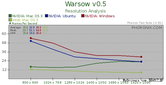 Ubuntu 10.04、Mac OS X雪豹、Windows 7游戏性能大比拼