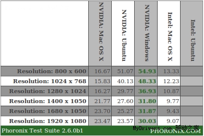 Ubuntu 10.04、Mac OS X雪豹、Windows 7游戏性能大比拼