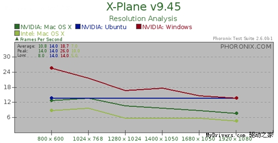 Ubuntu 10.04、Mac OS X雪豹、Windows 7游戏性能大比拼