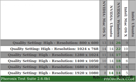 Ubuntu 10.04、Mac OS X雪豹、Windows 7游戏性能大比拼