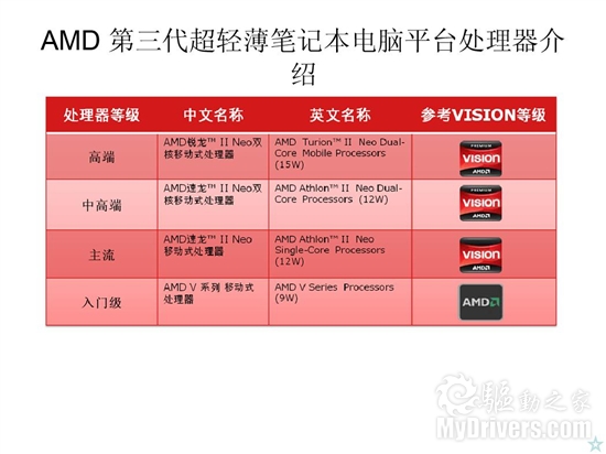 AMD发布2010多核主流、超轻薄笔记本平台