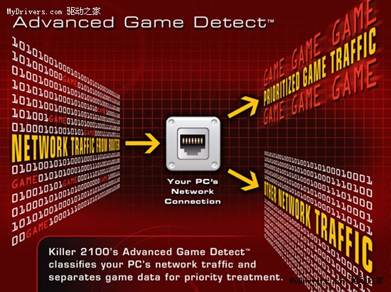 提速十倍：Bigfoot发布第三代“杀手”网卡Killer 2010