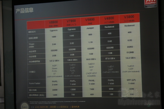 全线出击 AMD中国发布新一代FirePro工作站显卡