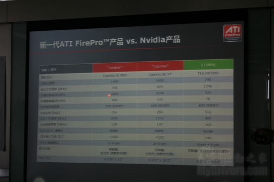 全线出击 AMD中国发布新一代FirePro工作站显卡