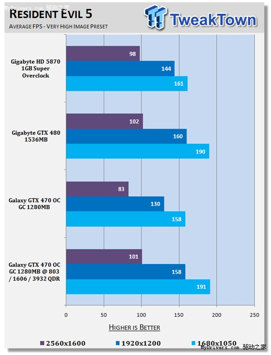 甩开公版：影驰完全非公版GTX 470超频测试