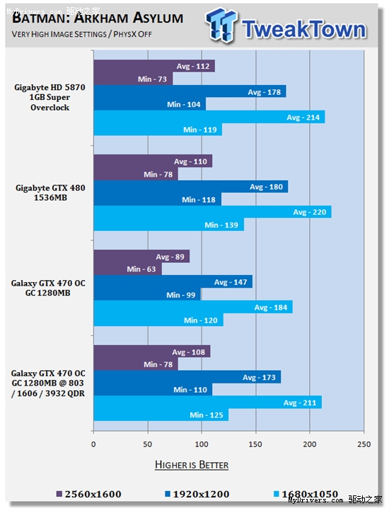 甩开公版：影驰完全非公版GTX 470超频测试