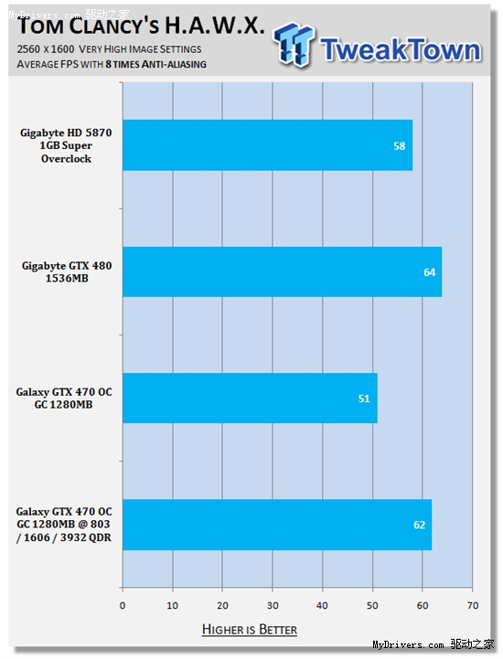 甩开公版：影驰完全非公版GTX 470超频测试