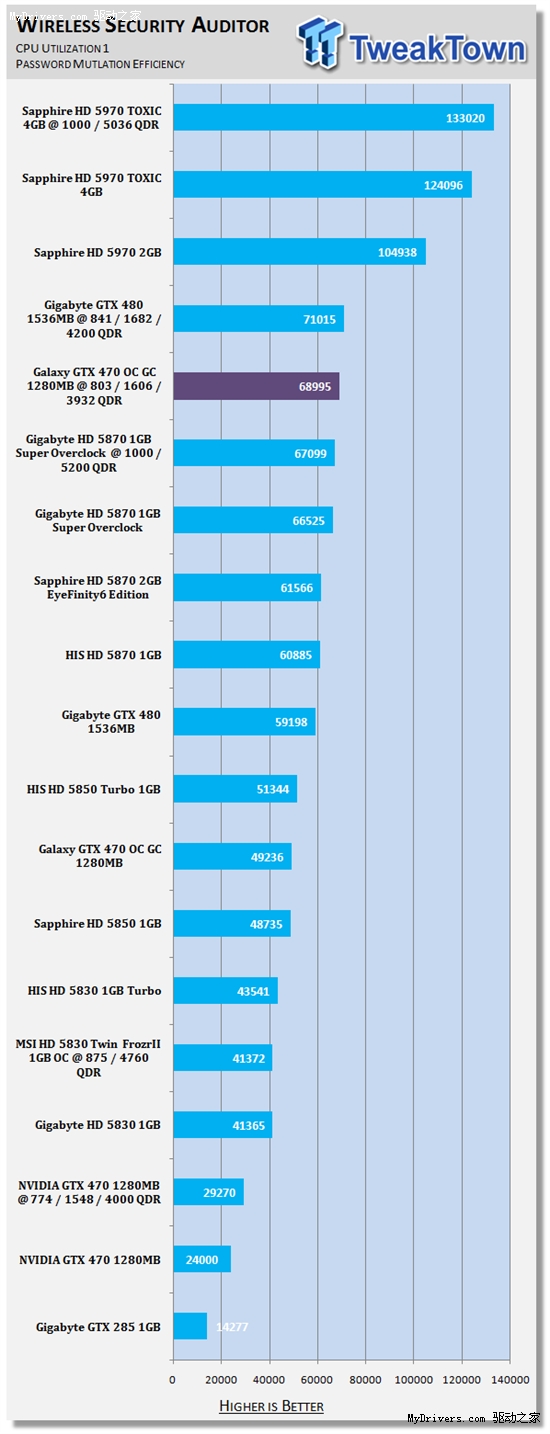 甩开公版：影驰完全非公版GTX 470超频测试