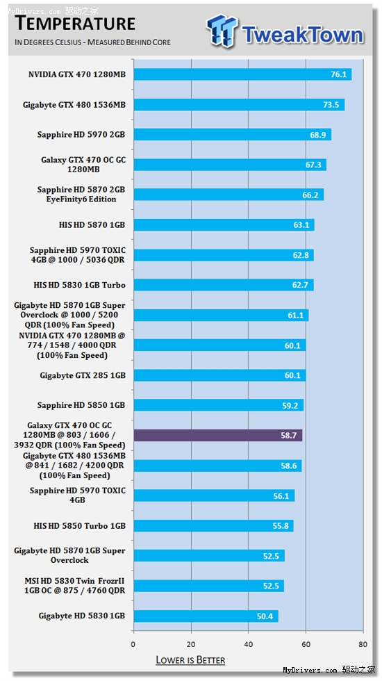 甩开公版：影驰完全非公版GTX 470超频测试