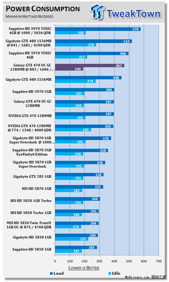 甩开公版：影驰完全非公版GTX 470超频测试