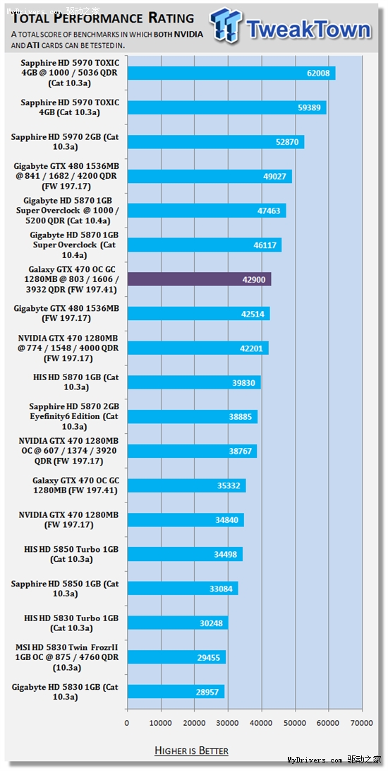 甩开公版：影驰完全非公版GTX 470超频测试