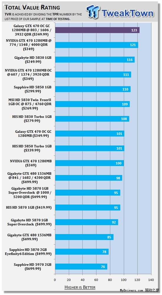 甩开公版：影驰完全非公版GTX 470超频测试