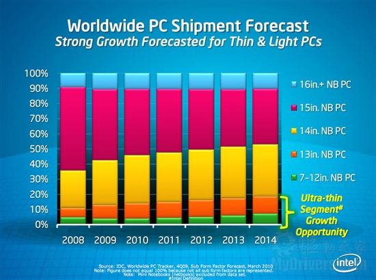 Intel CULV大扩军 超轻薄本跨入32nm时代