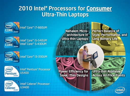 Intel CULV大扩军 超轻薄本跨入32nm时代