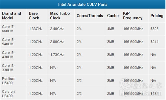 Intel CULV大扩军 超轻薄本跨入32nm时代