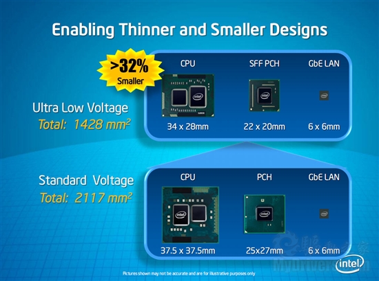 Intel CULV大扩军 超轻薄本跨入32nm时代