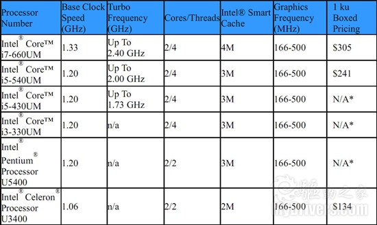 Intel CULV大扩军 超轻薄本跨入32nm时代