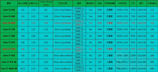 自由超频：Core i7-875K/i5-655K实测