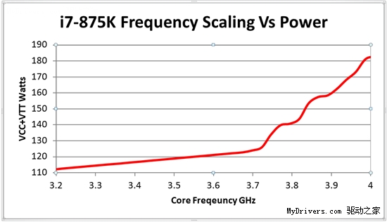 自由超频：Core i7-875K/i5-655K实测