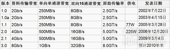 PCI-E 3.0总线规范再次失约 推迟至下半年