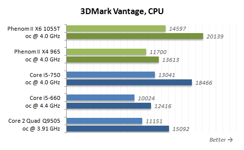 Phenom II X6 1055T六核心超频、对比测试