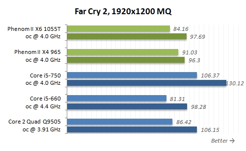 Phenom II X6 1055T六核心超频、对比测试