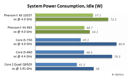 Phenom II X6 1055T六核心超频、对比测试