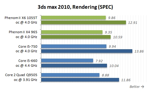 Phenom II X6 1055T六核心超频、对比测试