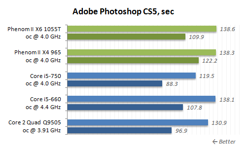 Phenom II X6 1055T六核心超频、对比测试