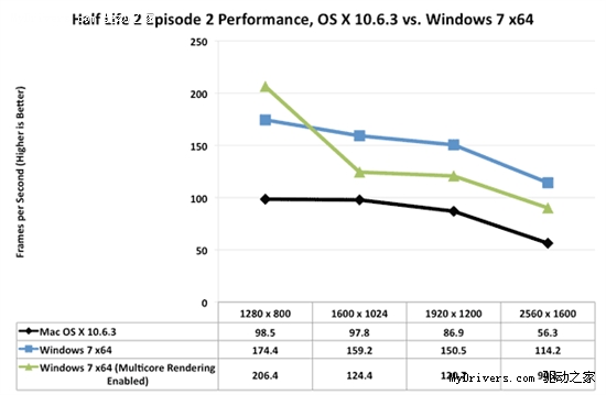 Steam Mac/Windows游戏性能、画质对比